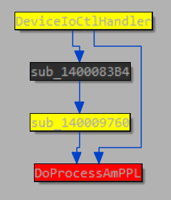 Path from IOCTL handler to DoProcessPPL()